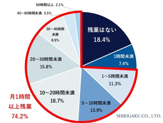 月間残業時間の分布