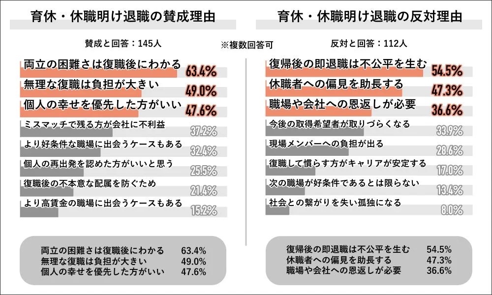 育休・休職明け退職の賛成理由と反対理由