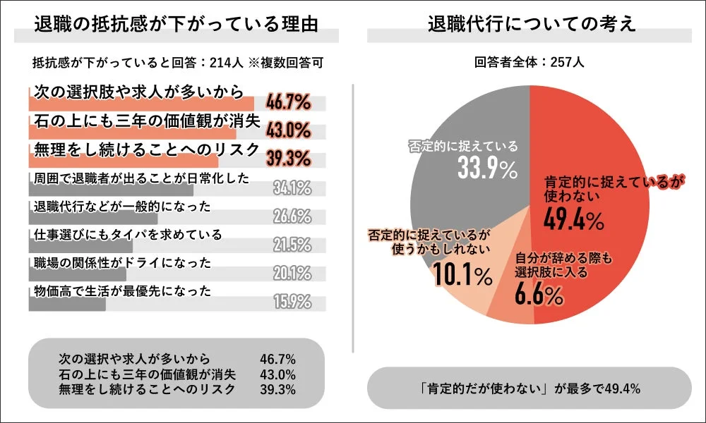 退職の抵抗感が下がっている理由と退職代行についての考え