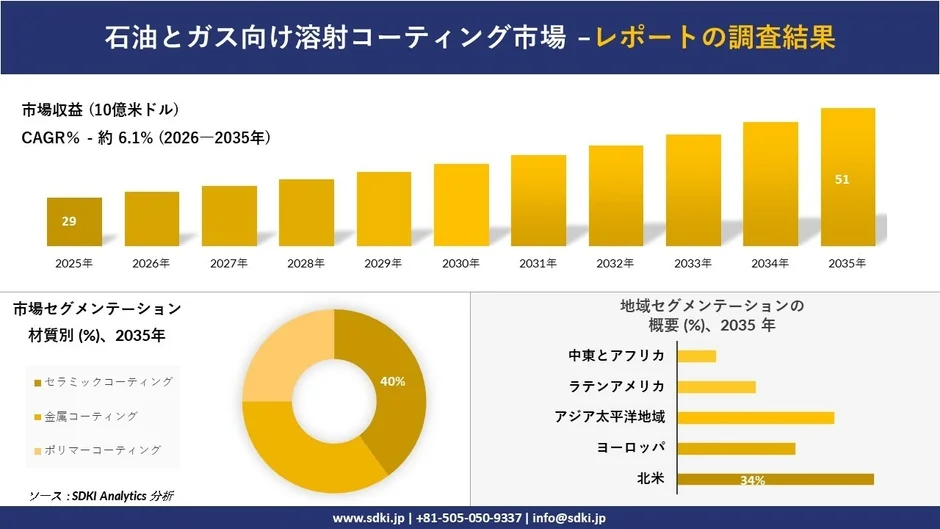 石油とガス向け溶射コーティング市場の成長予測