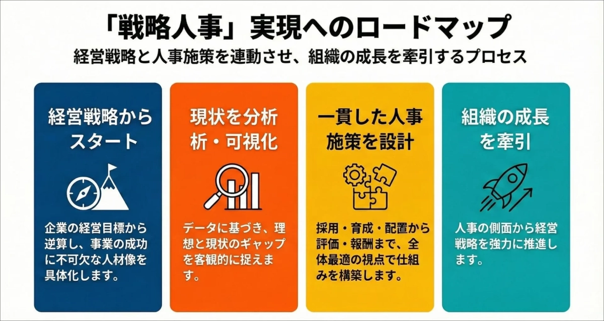 戦略人事実現へのロードマップ