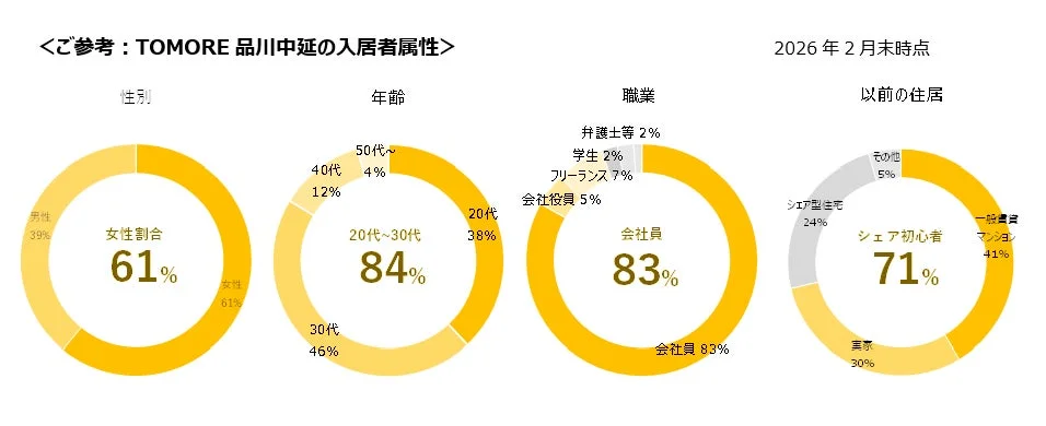 TOMORE品川中延の入居者属性