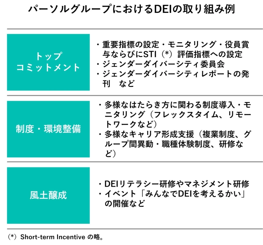 パーソルグループのDEI取り組み例