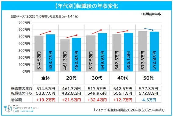 年代別 転職後の年収変化