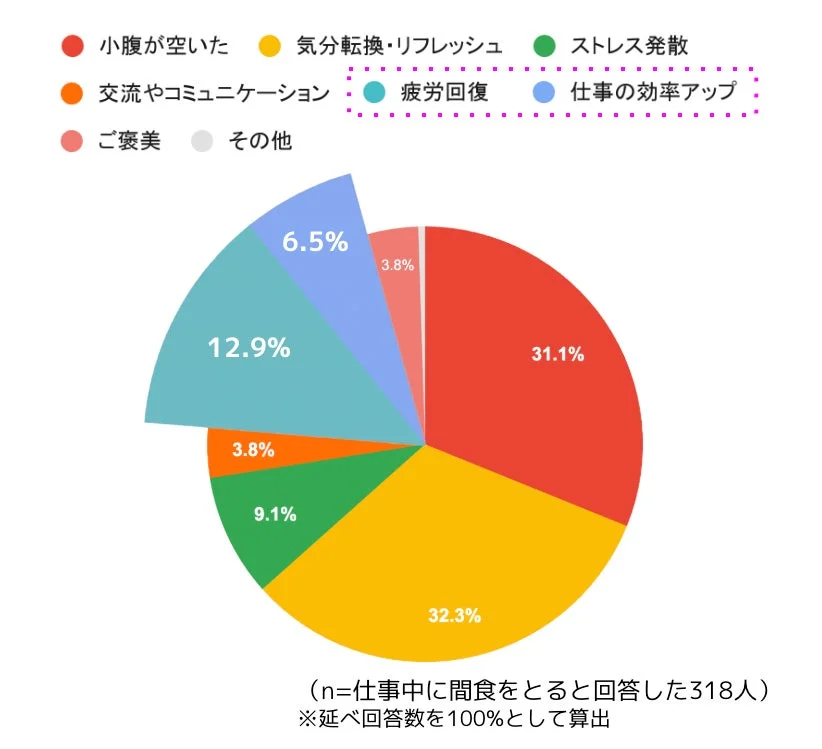 仕事中の間食目的