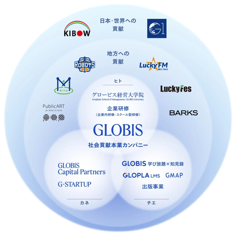 GLOBISの社会貢献活動を図解
