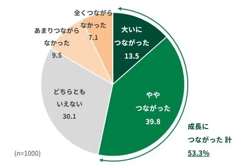 職場の環境変化に伴う不安や困難が成長につながったかどうかの割合を示す円グラフ