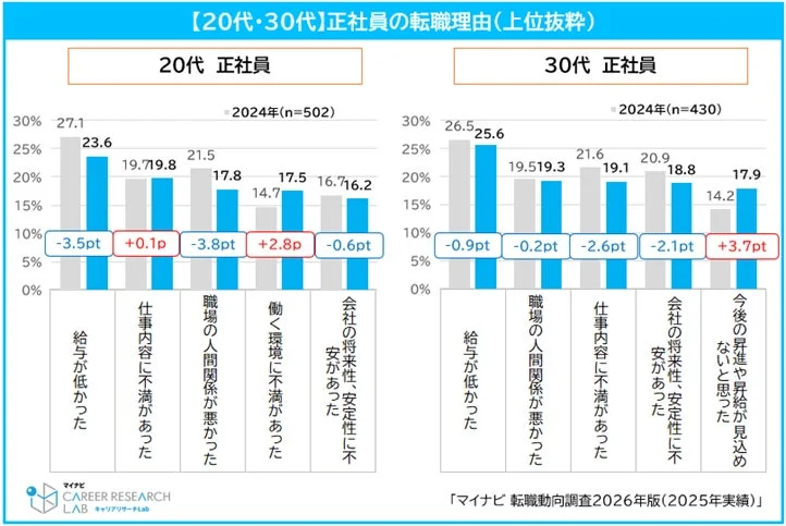 20代・30代 正社員の転職理由