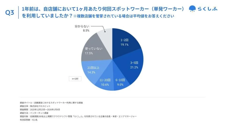 1年前のスポットワーカー利用頻度