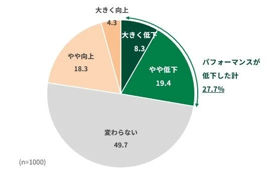 環境変化後の仕事のパフォーマンス変化を示す円グラフ