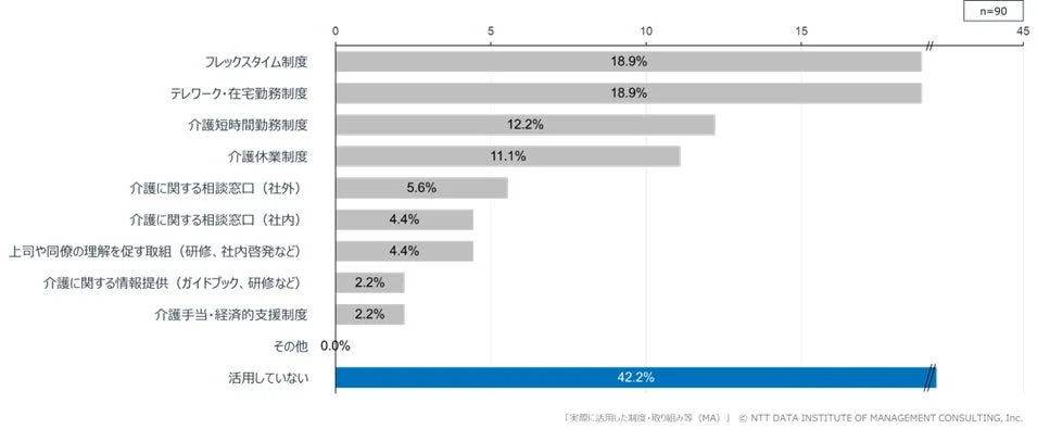 実際に活用した制度・取り組み等