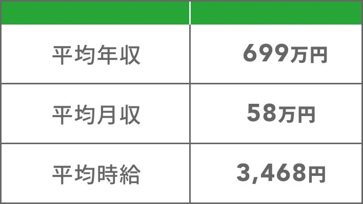 平均年収 699万円 平均月収 58万円 平均時給 3,468円