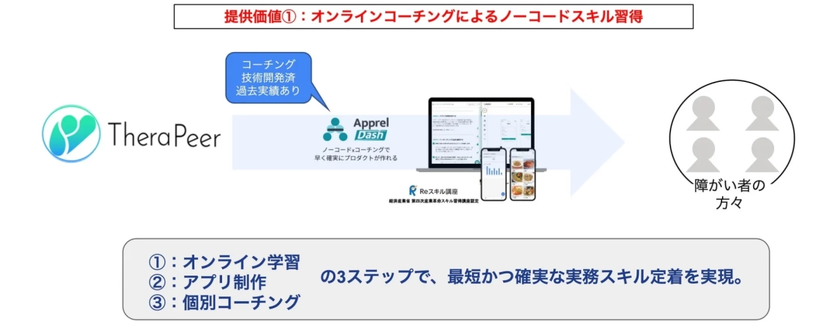 オンラインコーチングによるノーコードスキル習得