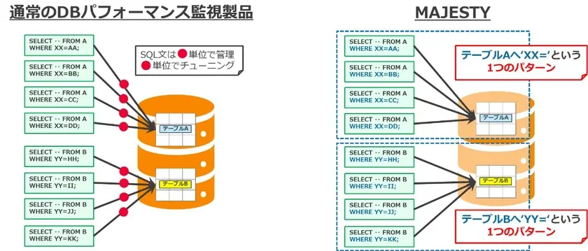 MAJESTYと従来のDBパフォーマンス監視製品の比較