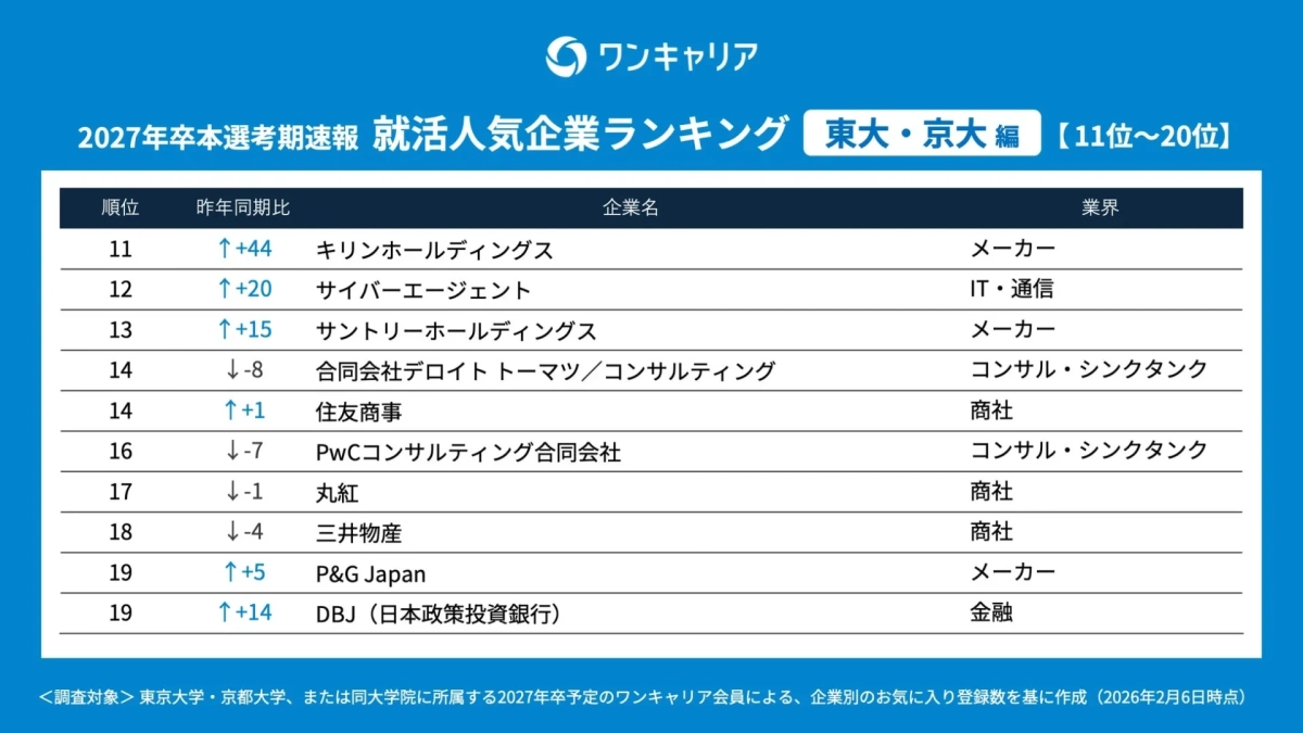 ワンキャリア 2027年卒本選考期速報 就活人気企業ランキング 東大・京大編 【11位~20位】
