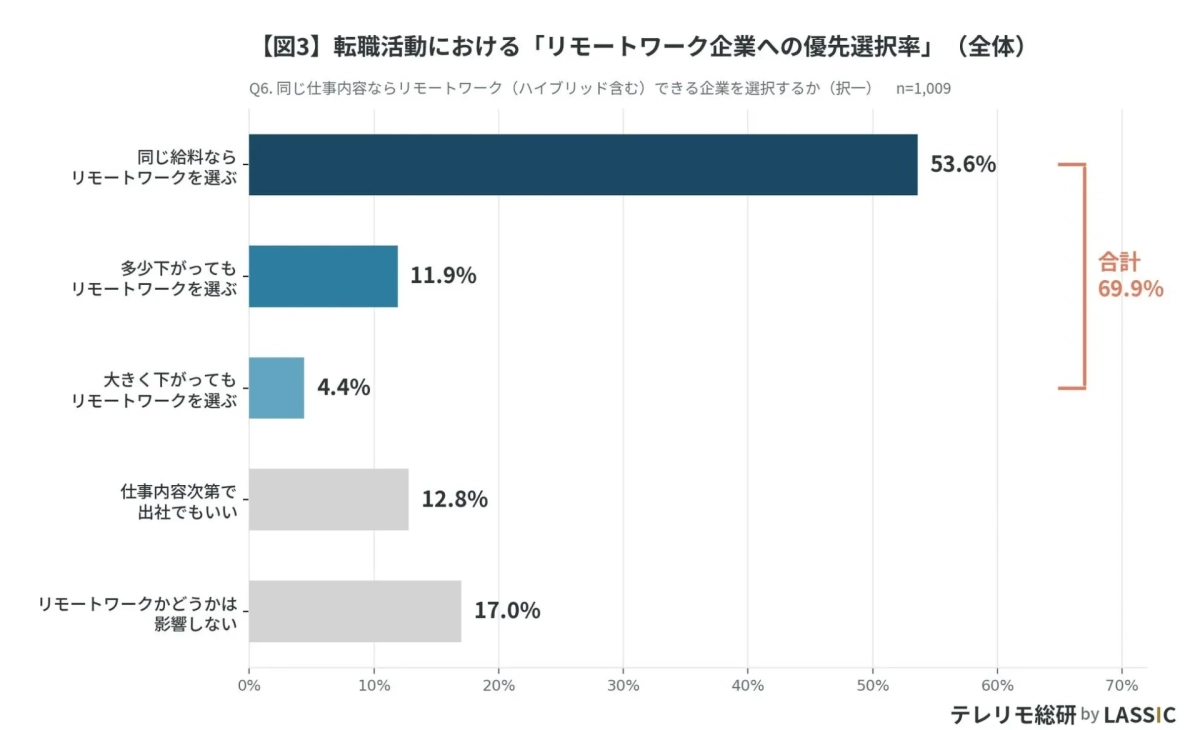 転職活動における「リモートワーク企業への優先選択率」（全体）