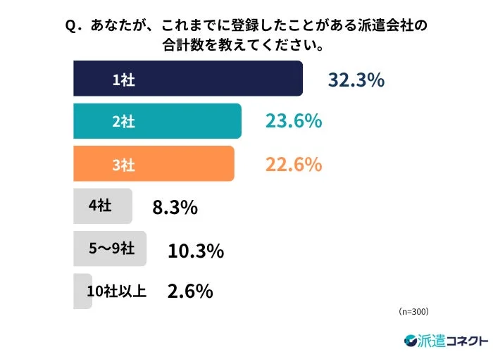 これまでの派遣会社登録数の合計