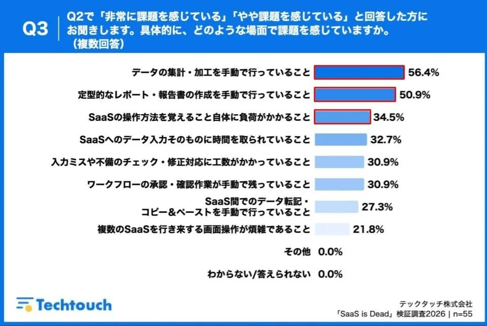Q3 Q2で「非常に課題を感じている」 「やや課題を感じている」 と回答した方にお聞きします。具体的に、どのような場面で課題を感じていますか。(複数回答)