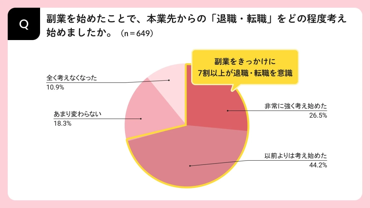 副業を始めたことで、本業先からの「退職・転職」をどの程度考え始めましたか
