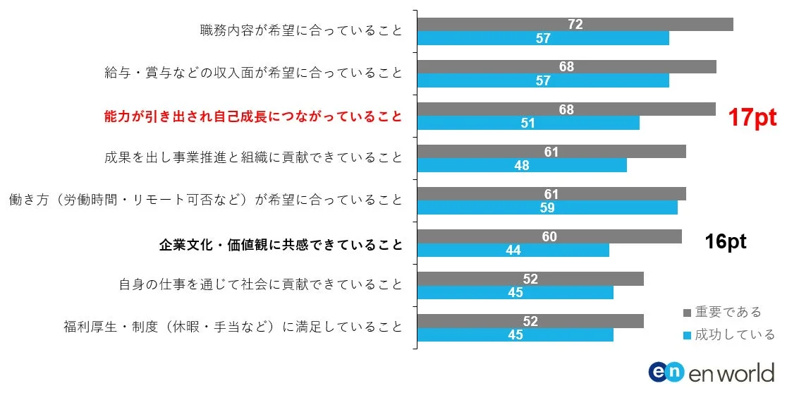 年収800万円以上の転職者：成功要因の「重要度」と「成功度」
