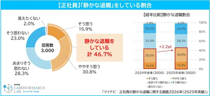 正社員の「静かな退職」をしている割合