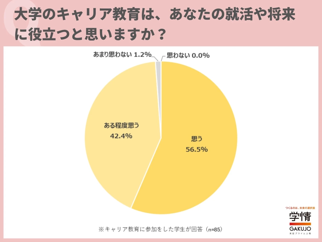 大学のキャリア教育は、あなたの就活や将来に役立つと思いますか？