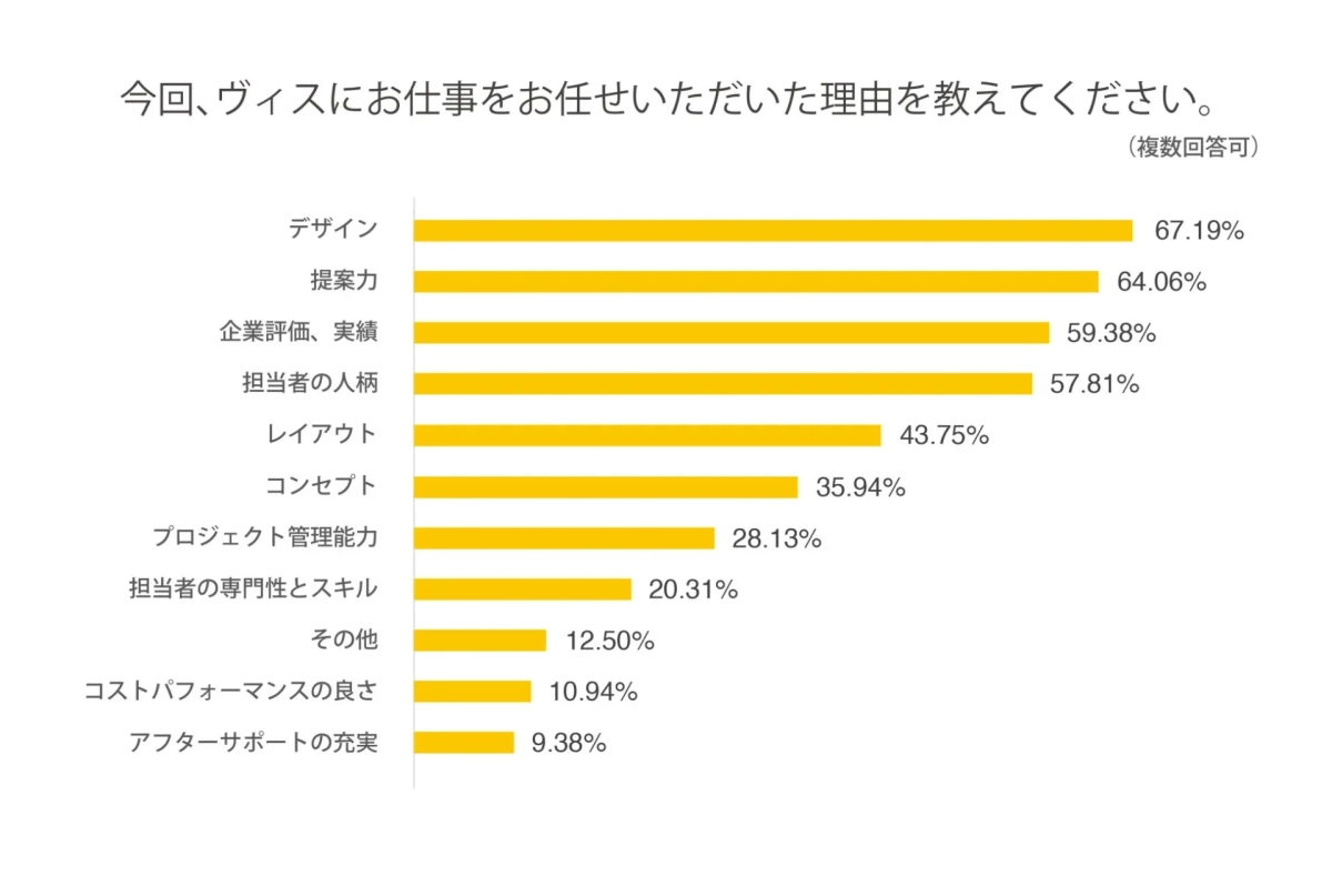 ヴィスに仕事を依頼した理由を尋ねるアンケート結果を棒グラフで示した画像です。