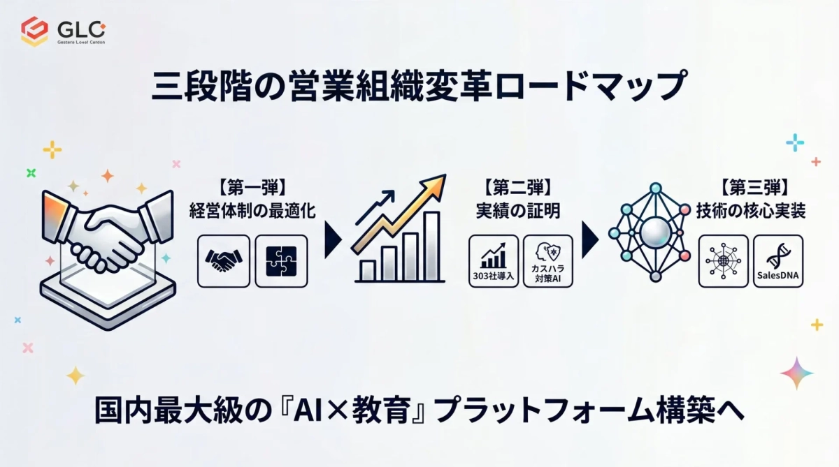 GLC 営業組織変革ロードマップ
