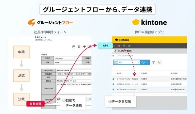 グルージェントフローからデータ連携