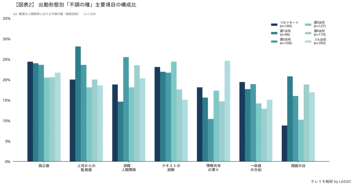 出勤形態別「不調の種」主要項目の構成比