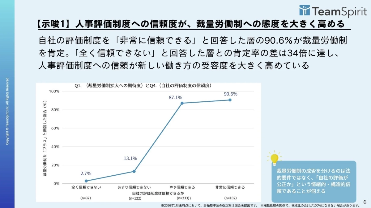 人事評価制度への信頼度が、裁量労働制への態度を大きく高める