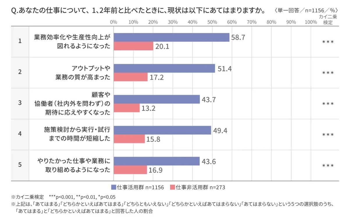 この1、2年の変化実感