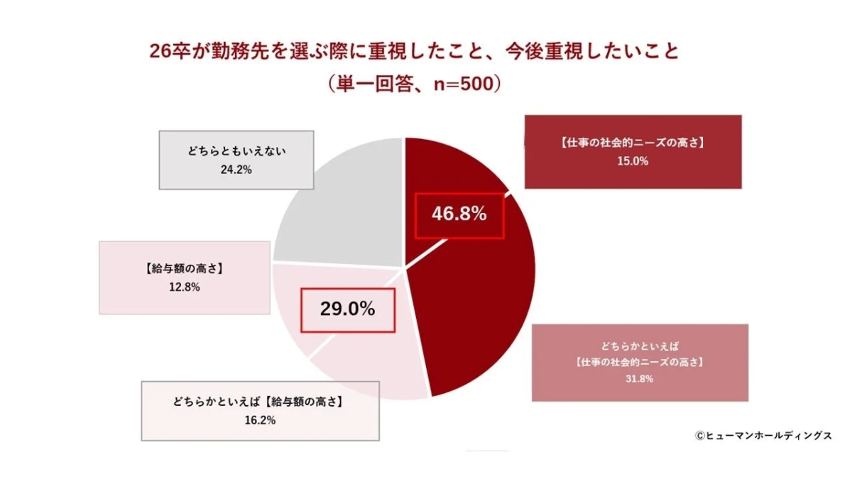 26卒が勤務先を選ぶ際に重視したこと