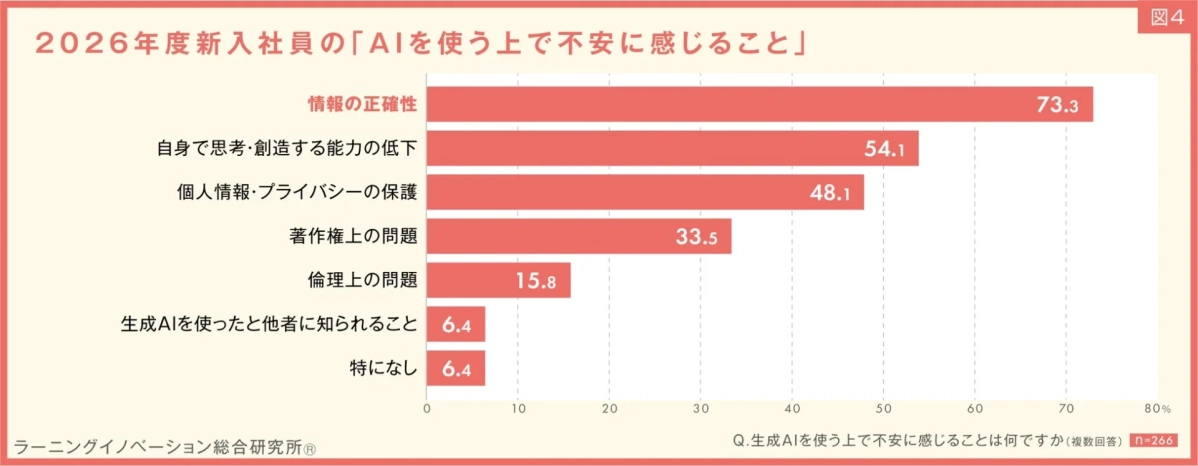 2026年度新入社員のAIを使う上で不安に感じること
