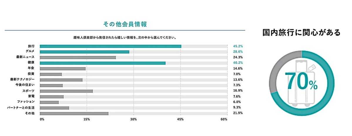 趣味人倶楽部会員が希望する情報と国内旅行への関心度を示すグラフです。