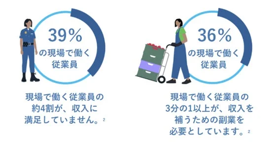 現場労働者の収入不満と副業