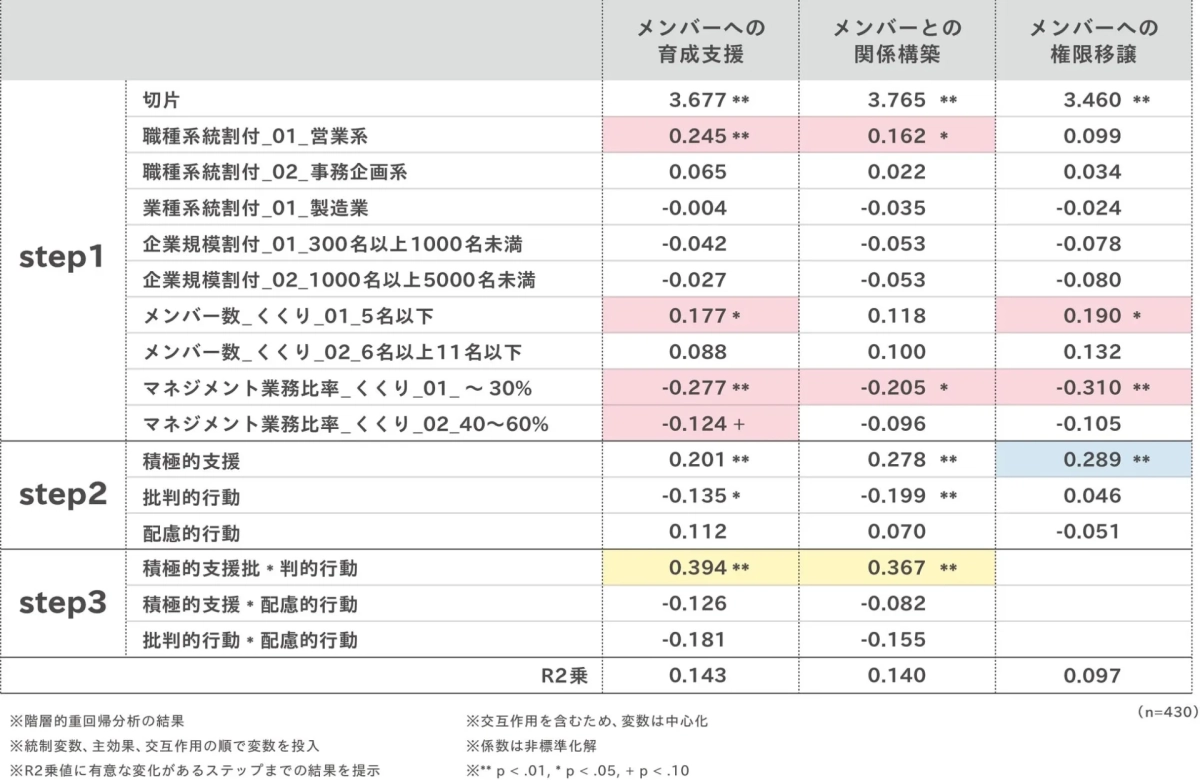 図表7:「積極的支援」を行うメンバーが多いと感じるほど、対メンバー行動へのやりがいを感じる傾向