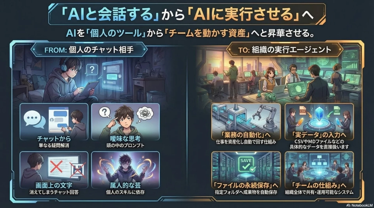 AIから業務自動化へ