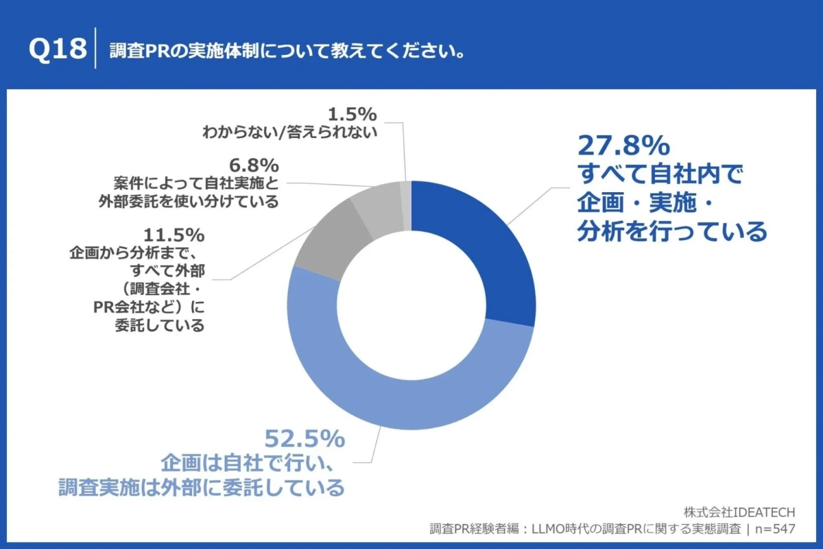 調査PRの実施体制