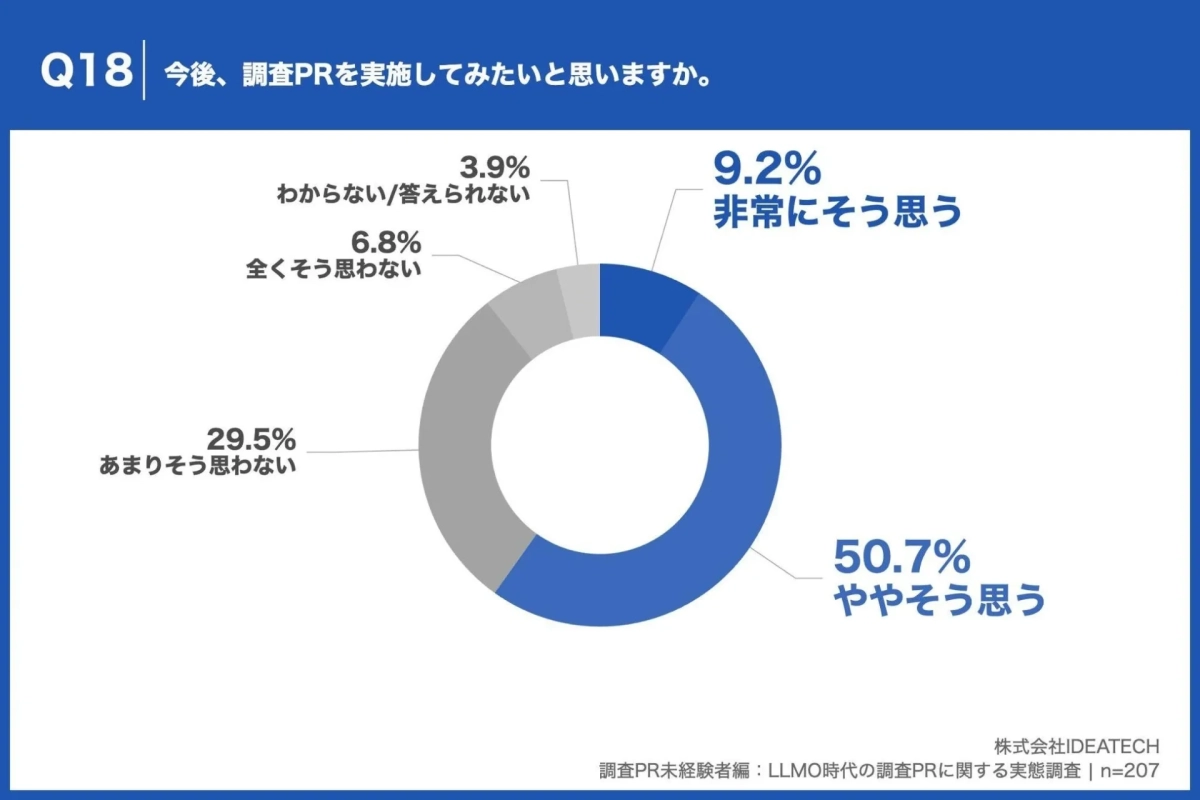 今後、調査PRを実施したいか