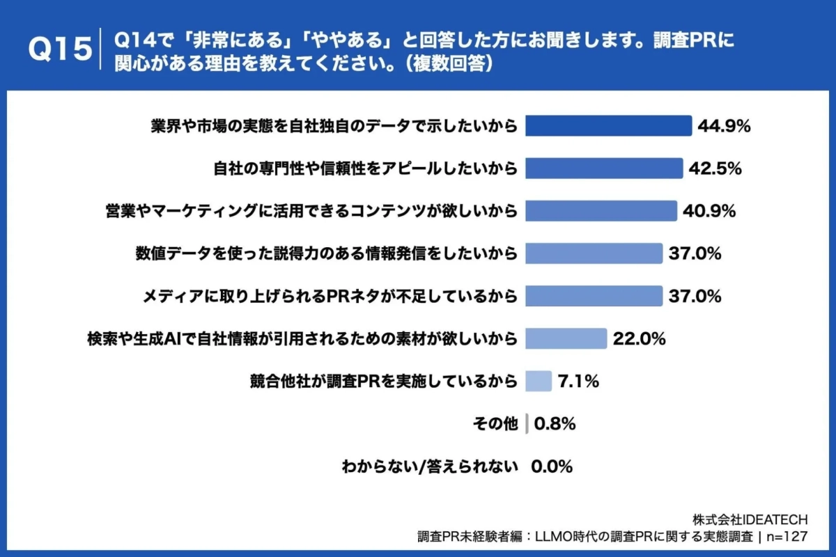 調査PRに関心がある理由