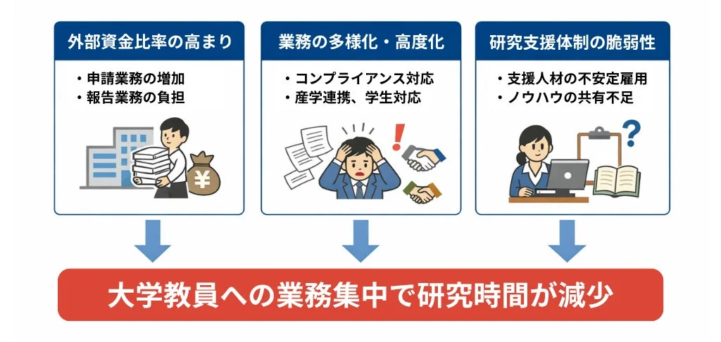 大学教員への業務集中で研究時間が減少する要因