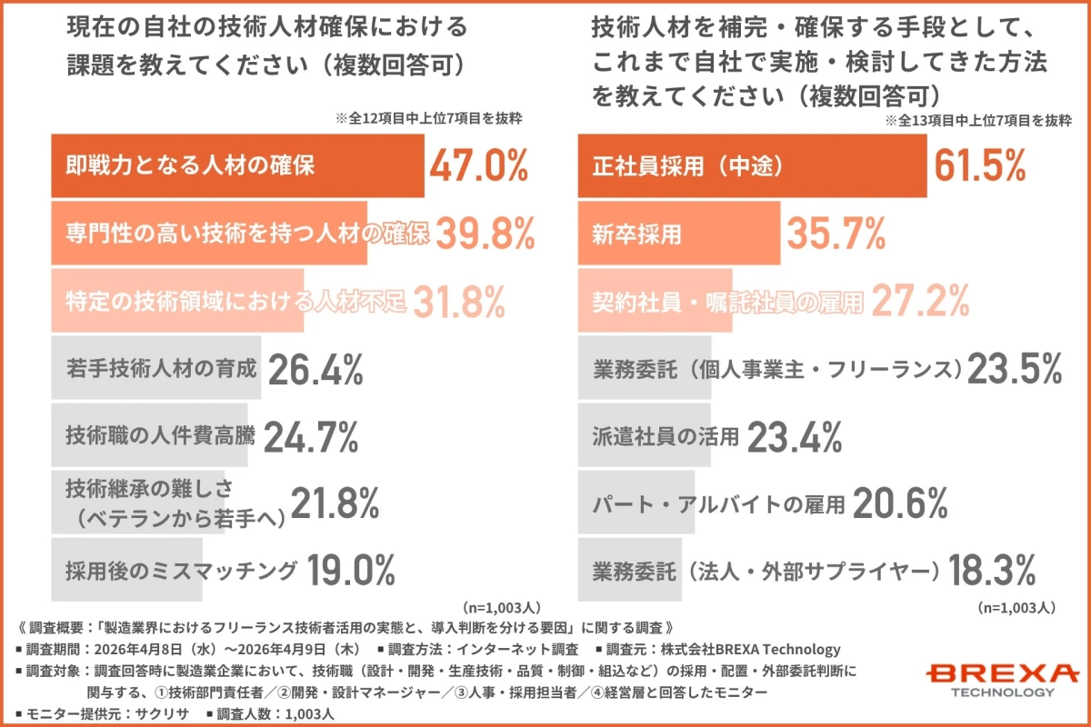 現在の自社の技術人材確保における課題と、技術人材を補完・確保する手段