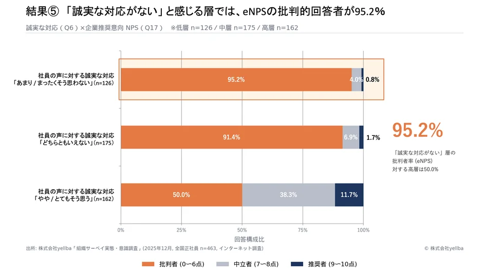 社員の声に対し「誠実な対応がない」と感じる層では、eNPSの批判的回答者が95.2%に上ります。一方、「誠実な対応がある」と感じる層の批判者は50%にとどまり、誠実な対応が従業員推奨意向に大きく影響することを示しています。