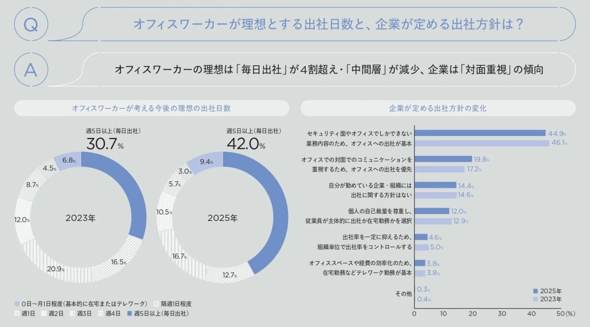 オフィスワーカーの理想と企業の方針