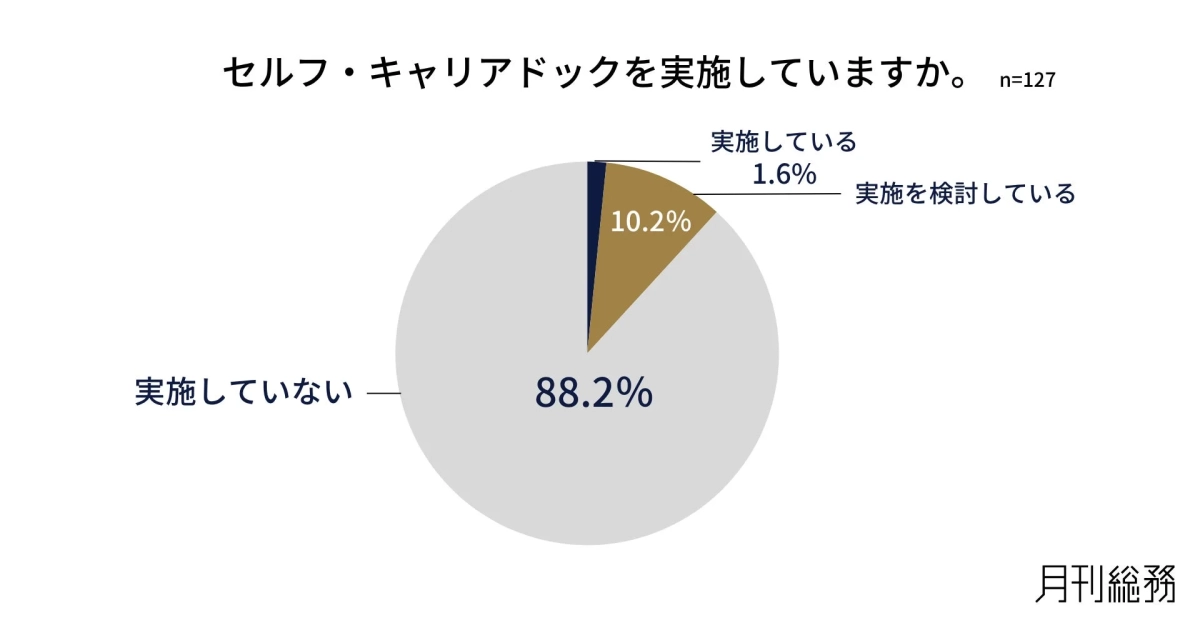 セルフ・キャリアドックを実施していますか。
