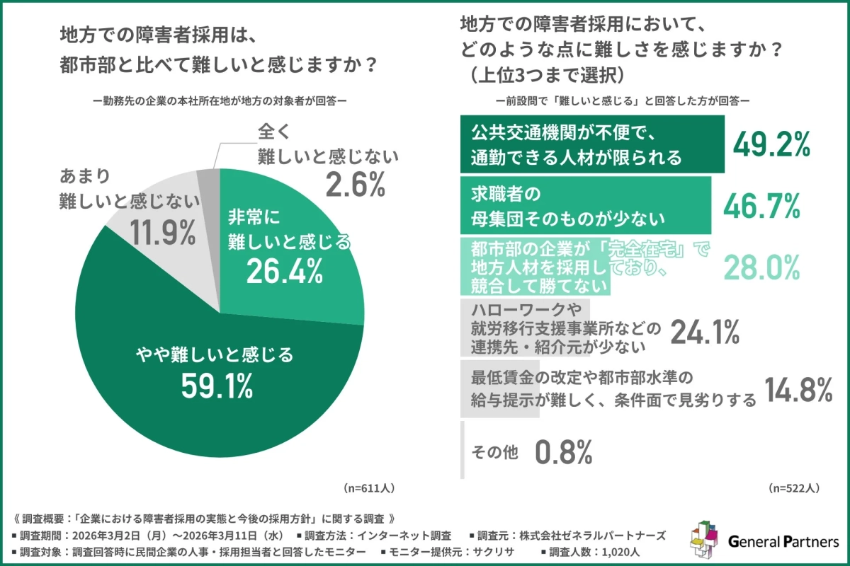 地方における障害者採用の実態に関する調査結果