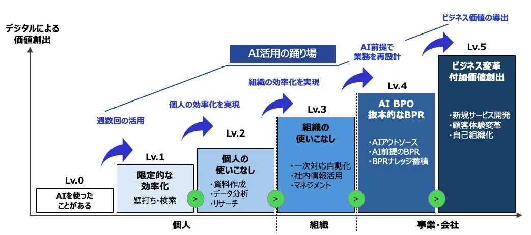 AI活用の踊り場