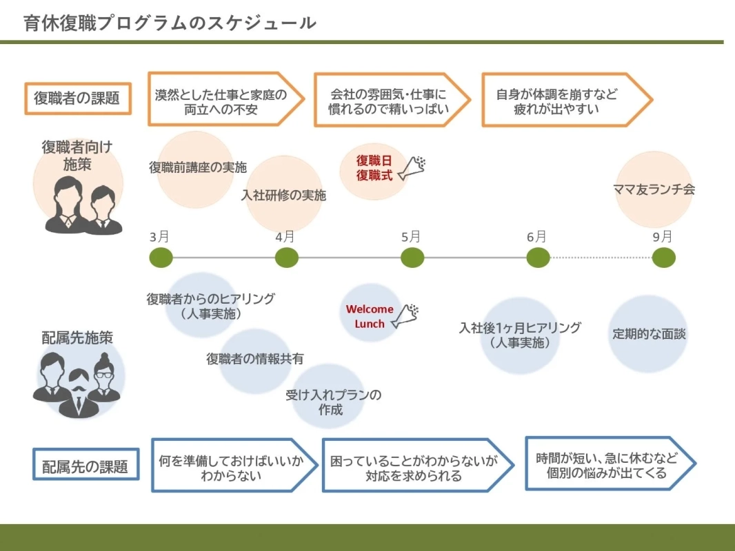 育休復職プログラムのスケジュール