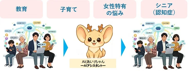 AIアシスタント「AIちゃん」と世代間交流